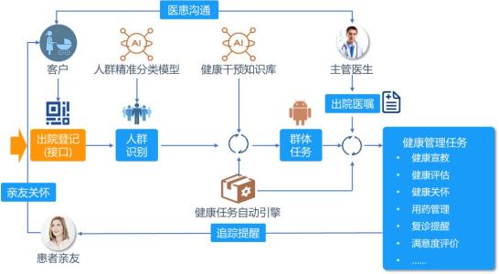 医院随访系统应用价值