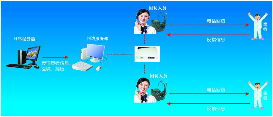 医院患者随访系统