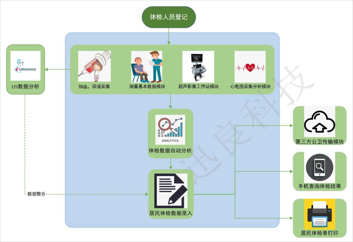 公共卫生体检系统 智慧公卫体检软件