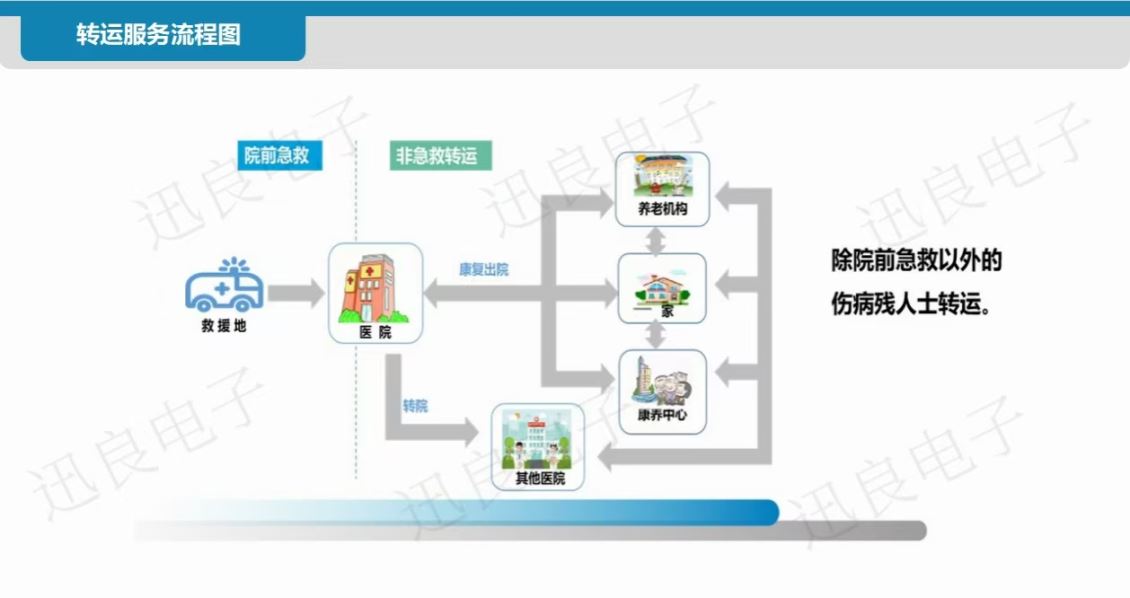 非急救转运调度平台方案-方案介绍